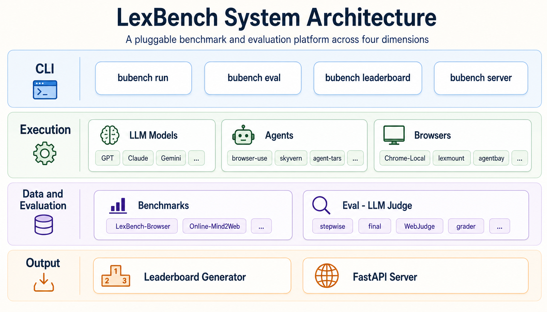 LexBench system architecture: four horizontal layers (CLI, Execution, Data and Evaluation, Output) with pluggable modules for LLM Models, Agents, Browsers, Benchmarks, and Eval LLM Judges
