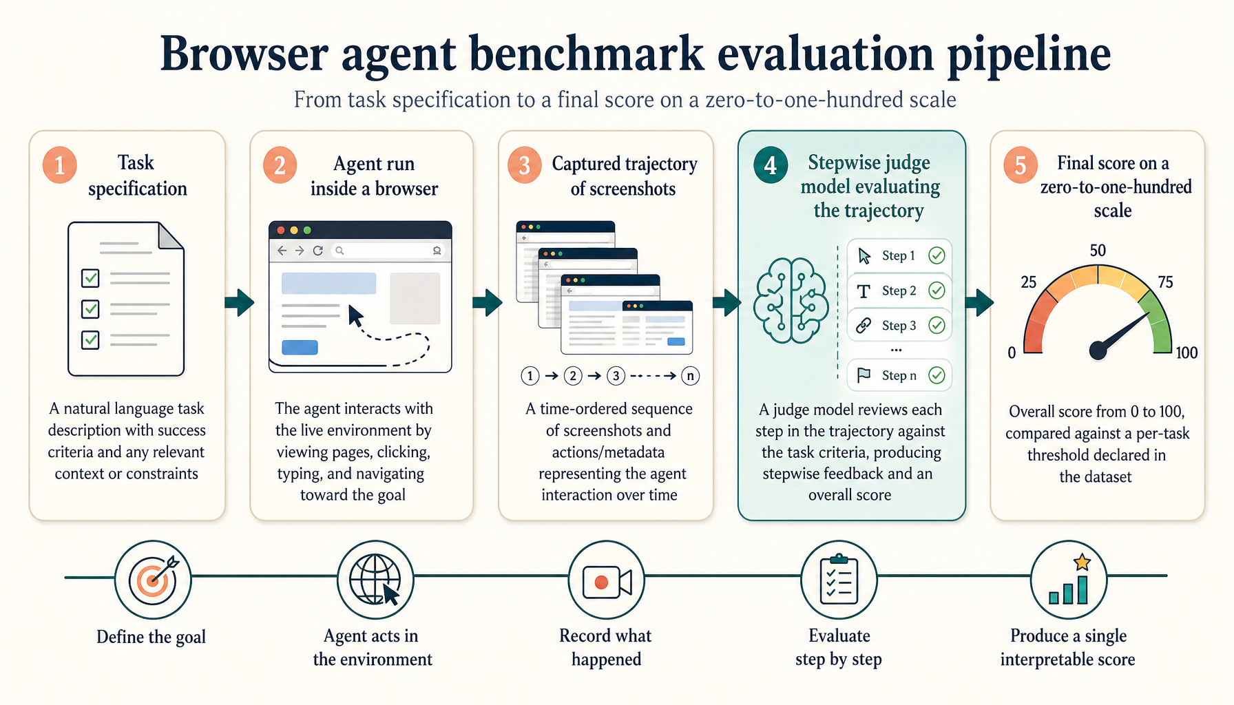 Evaluation pipeline diagram: trajectory captured, screenshots collected, stepwise judge model scores each step, final score gated against pass threshold of 60