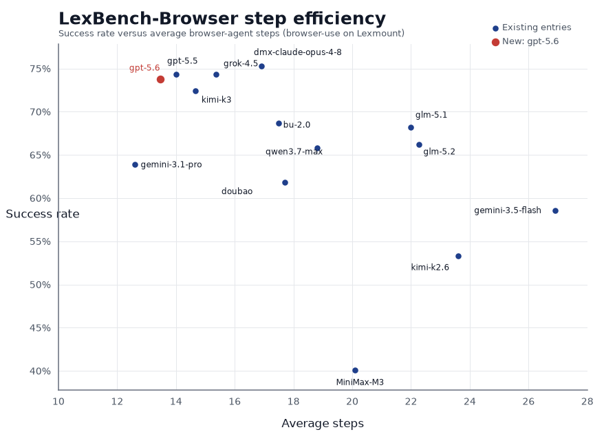 Step-efficiency scatter plot comparing model success rate and average steps