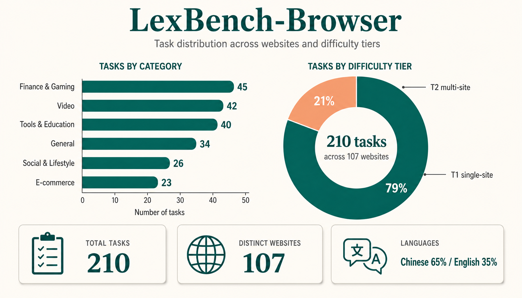 Task distribution diagram showing the categorical and difficulty breakdown of LexBench-Browser tasks
